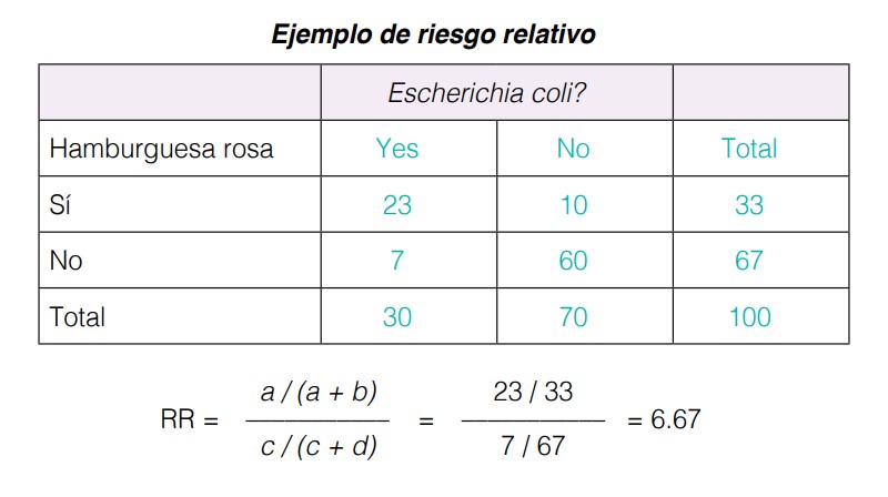 Ejemplo de riesgo relativo