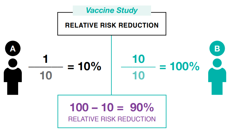 Relative Risk Reduction